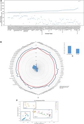 Comparative Genome Analysis Across 128 Phytophthora Isolates Reveal Species-Specific Microsatellite Distribution and Localized Evolution of Compartmentalized Genomes